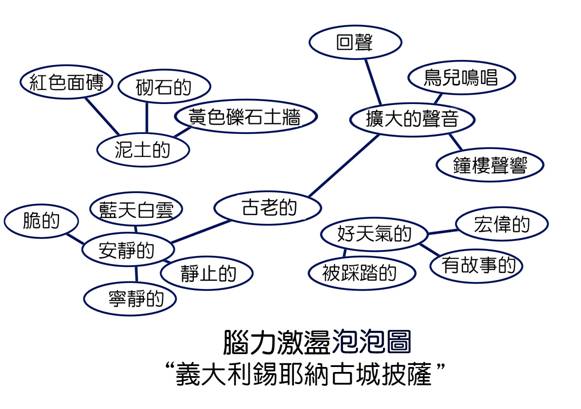 腦力激盪泡泡圖.jpg
