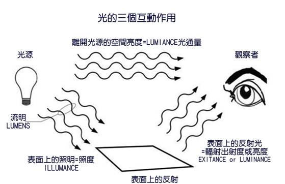 光的三個互動.jpg