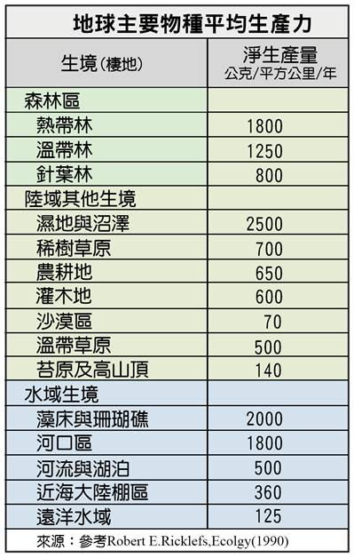 BG-3地求生境生物生產力