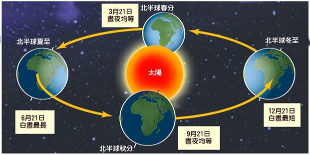 b-春秋分夏冬至.jpg