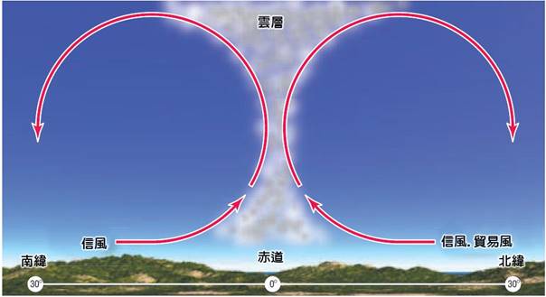 bT-赤道熱幅合帶