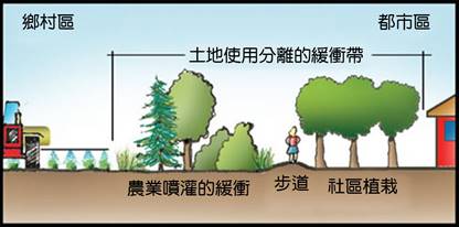 6.1土地使用緩衝帶.jpg