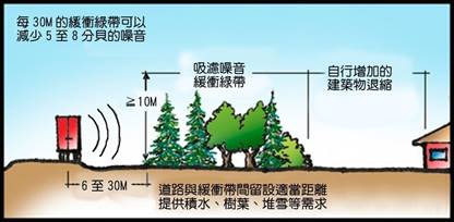 6.3 緩衝帶噪音.jpg
